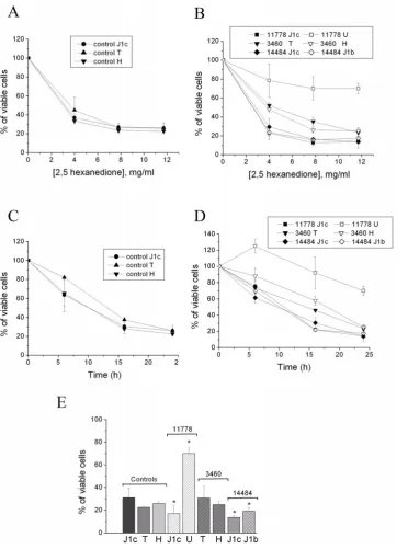 Figure 1. Effect of 2,5-HD on viability of control and LHON cybrids with mtDNAs belonging to different haplogroups