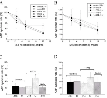 Figure 2. Effect of 2,5-HD on ATP synthesis of control and LHON cybrids with mtDNAs belonging to different haplogroups