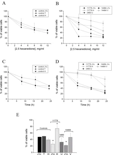Figure 3. Effect of 2,5-HD on viability of control and LHON fibroblasts with mtDNAs belonging to different haplogroups
