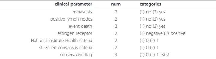 Table 1 Clinical parameters of the van de Vijver data set