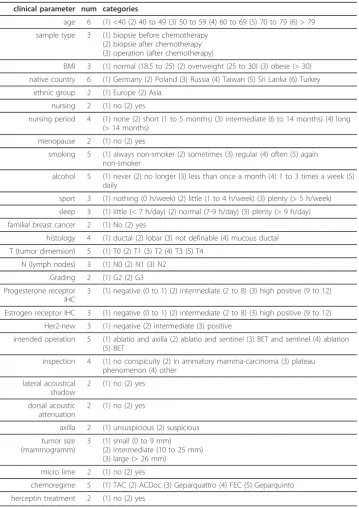 Table 2 Clinical parameters of the BBCP data set