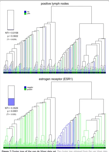 Figure 7 Cluster tree of the van de Vijver data set. The cluster tree obtained from the van Vijver data