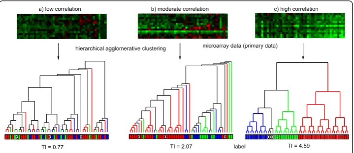 Figure 3 Correlation between different microarray data sets and a label. The correlation betweenthree different microarray data sets and a label is analyzed using the TI