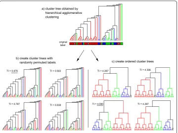 Figure 4 Lower and upper bound for the TI. The cluster tree that is obtained when applying
