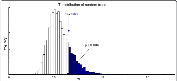 Figure 5 Computation of an empiricalof 0.1846higher than the TI obtained from the original label and cluster tree (here:well as for the NTI) is obtained using a Monte Carlo simulation: A TI is computedclustered tree but randomly permuted labels