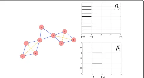 Fig. 1 Example of Betti number calculation for a simple network. A simple network with red nodes and blue edges consists of two four-nodecycles connected via a three-node cycle (Panel a)