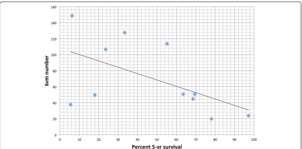 Fig. 2 Mapping of Betti numbers onto survival data from Surveillance Epidemiology and End Results (SEER) database