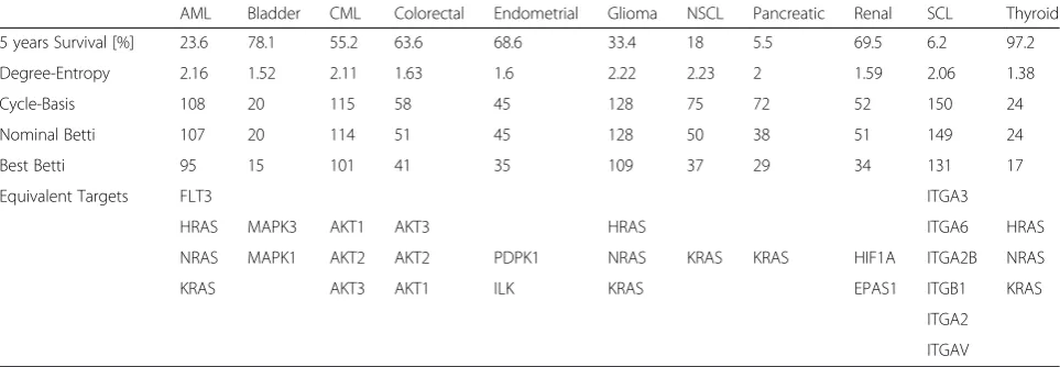 Table 1 Betti number analysis and its implication for single protein targeting. The Surveillance, Epidemiology and End Resultsbetweeneness-centrality to differentiate equivalency targets, and the shaded entries have lowest Betti numbers and hightargetsData