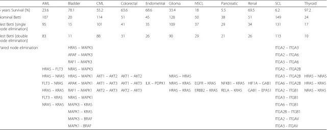 Table 2 Betti number analysis and its implication for multiple protein targeting. The data for the 5-year survival was again derived from Surveillance, Epidemiology and End ResultsDatabase (SEER), the nominal Betti number was calculated using JPLEX, and re