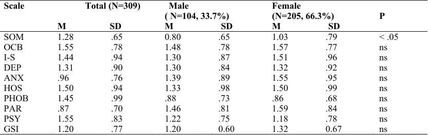 Table 1. Means(M) and standard deviations(SD) by gender for the Azerbaijani version of the BSI 