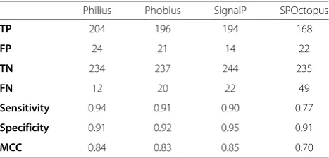Table 1 Results of the various signal peptide predictionmethods on the human benchmark set