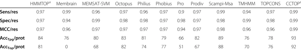 Table 2 Results of the various prediction methods for filtering TMPs on “filtering benchmark set”