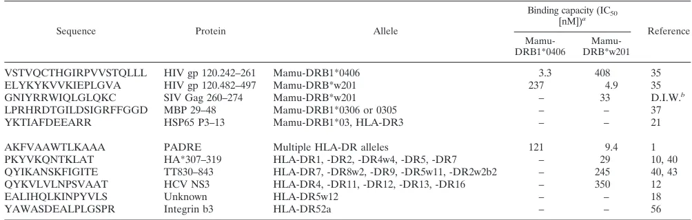 TABLE 1. Speciﬁcity of peptide binding to Mamu-DRB1*0406 and DRB*w201
