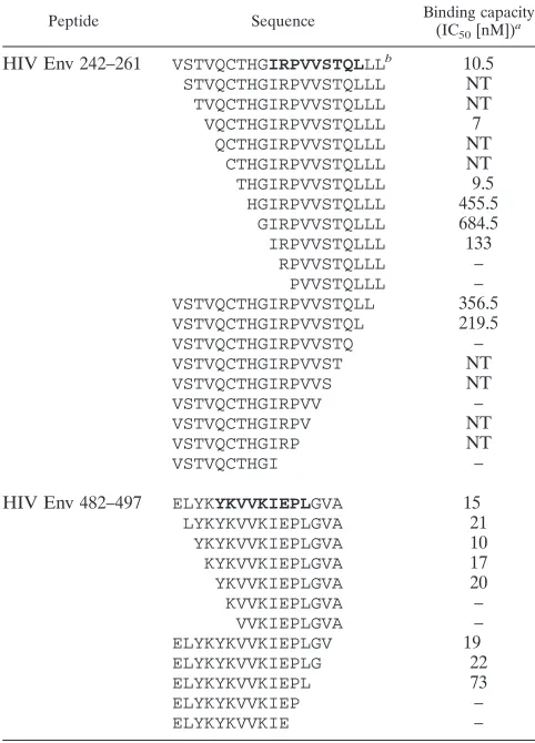 TABLE 2. Deﬁnition of the core binding region for rhesusmacaque MHC class II Mamu-DRB1*0406 and -Mamu-DRB*w201