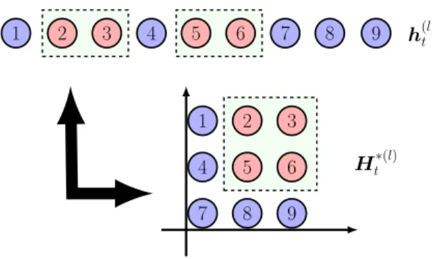 Figure 1 shows an example of a hidden layer with 9 nodes: