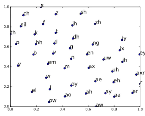 Fig. 2. WSJ-SI84 2-dimensional Mapping of English Phonemes via t-SNE.