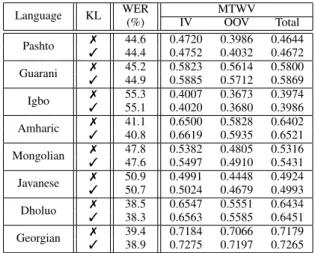 Table V. On different activation function settings, Cos and Smooth DNNs outperformed their corresponding baselines.