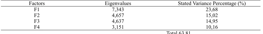 Table 3. Load values regarding factors in scale 
