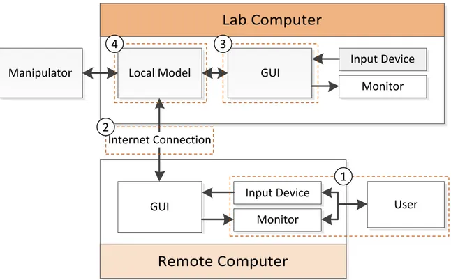 Figure 1.2: Schematic showing information flow between components of a remote nano- or micromanipulation system