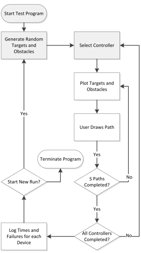 Figure 2.3: Software flow of the hardware performance testing procedure.