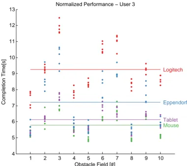 Figure 2.6: Single user hardware test performance data with average performance for each device.