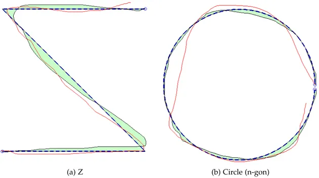 Figure 2.12: Example tasks for path following hardware conroller performance test. Shown is the current path ( red ), the approximate error of the previous path ( green ) and the target path ( blue )