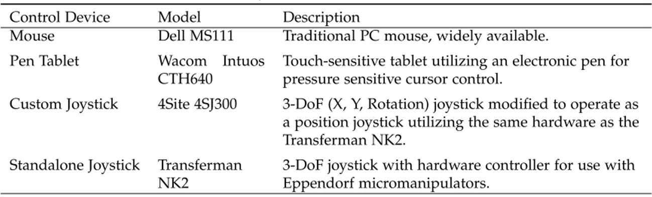 Table 3.1: Summary of selected hardware control devices. Control Device Model Description