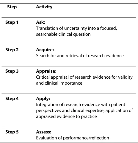 Table 1: The 5-step EBP model