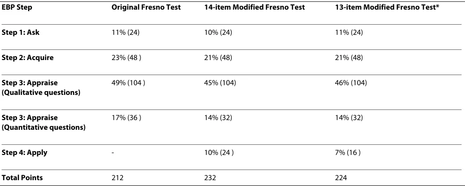 Table 2: Modified and Original Fresno Tests: Percentage and point allocation to EBP steps 1-4