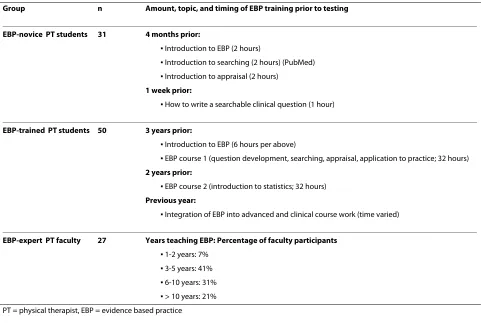 Table 3: Characteristics of 3 groups of test takers with known levels of EBP training