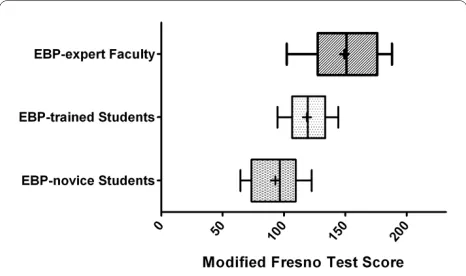 Figure 1 Modified Fresno Test scores by group. Box and whisker plot of modified Fresno Test scores for EBP-novice PT Students (n = 31), EBP-trained PT Students (n = 50), and EBP-expert PT Faculty (n = 27)