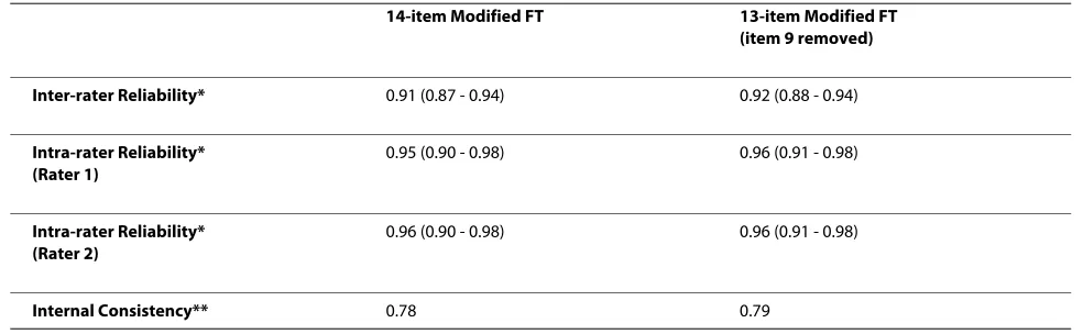 Table 5: Total score reliability for 14-item and 13-item versions of the modified FT