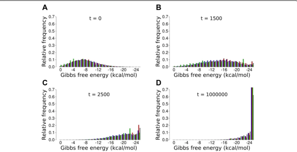 Figure 6 The evolution of the distribution of folding energy. Panels show the distribution of the folding energy of mono-active and functionless (parasitic)replicators at different times: A: t = 0, B: t = 1500, C: t = 2500 and D: t = 1000000