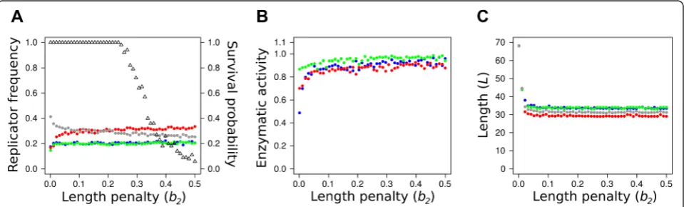 Figure 7 The effect of the length penalty (points recorded at generationb2) on replicator evolution