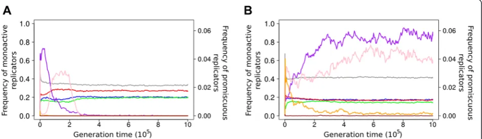 Figure 3 Time course of the frequency of different replicator types. Mono-active replicators with active centre {1} (blue), {2} (red), and {3} (green);bi-active replicators with two active centres {1,2} (purple), {1,3} (pink), and {2,3} (orange); replicato