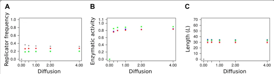 Figure 5 The effect of replicator mobility on an evolving community of metabolically cooperating RNA replicators The stationary frequencies ofreplicator typesthe different replicator types (A), the averages of the different enzymatic activities (B), and th