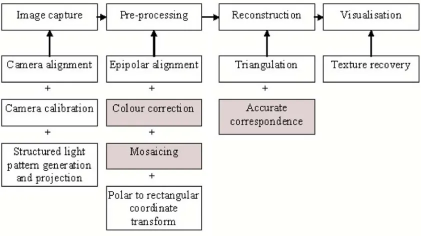Figure 3.2: Showing the sub elements within each stage of the project