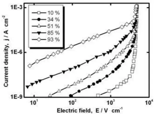 Figure 5. Current density vs. electric field for SnO2-Co3O4-Nb2O5-Cr2O3-0.1 mol.% CuO sample in air with different relative humidity