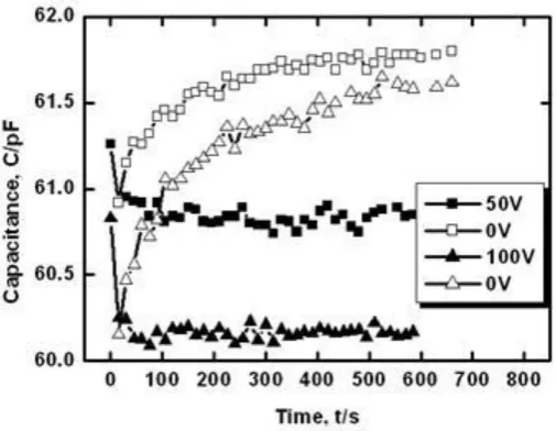 Figure 6. Time variation of capacitance of the ceramic sample without CuO addition under dc bias U=50 V, subsequent capacitance relaxation at dc bias U=0, then capacitance under dc bias U=100 V and subsequent capacitance relaxation at dc bias U=0