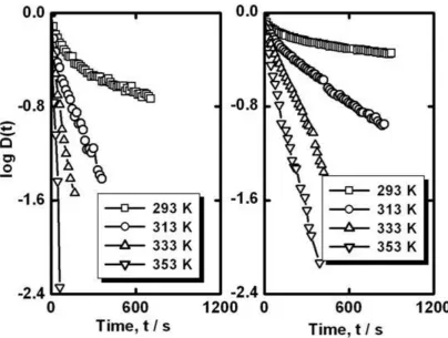 Figure 7. Time dependence of (see Eq.(A10)) at several temperatures for ceramic sample without CuO (left) and for ceramic sample with 0.5 mol.% CuO addition (right)