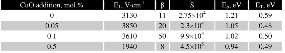 Table 1. Some parameters of SnO2-Co3O4-Nb2O5-Cr2O3-CuO ceramics. 