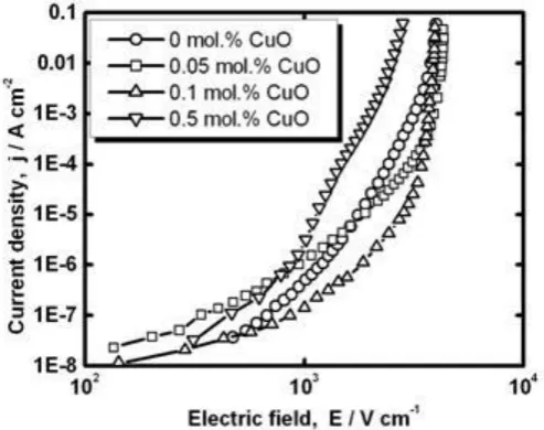 Figure 3. Current-voltage characteristics of SnO2-Co3O4-Nb2O5-Cr2O3-CuO ceramics with different amount of CuO
