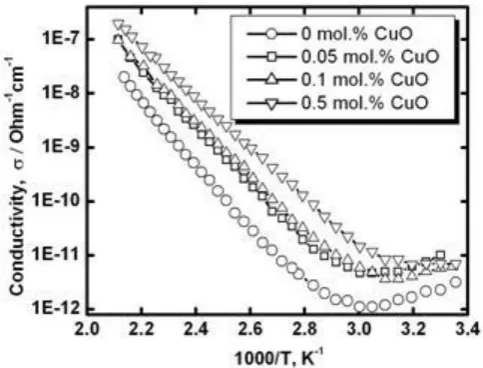 Figure 4. Temperature dependence of dc electrical conductivity in air (heating ) for SnO2-Co3O4-Nb2O5-Cr2O3-CuO varistor ceramics with different amount of CuO addition