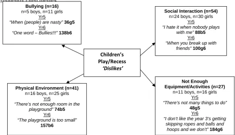 Figure 3. Pen profile for year 5 and 6 ‘What I like about playtime is’ 