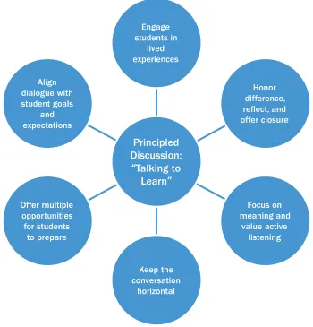 Figure 1. A model for principled discussion