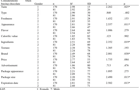 Table 2. Chi-square test results by gender for reasons of chocolate consumption 
