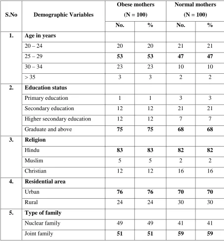 Table 4.1.1:       Frequency and percentage distribution of demographic variables of 