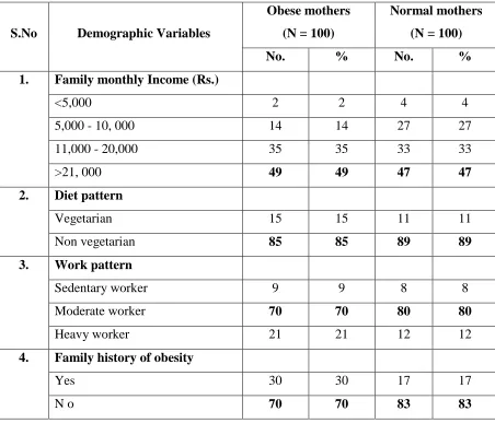Table 4.1.2 shows the frequency and percentage distribution of demographic 