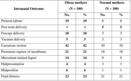 Table 4.2.2 depicts the frequency and percentage distribution of Intra natal outcome 