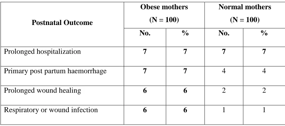 Table 4.2.3 depicts the frequency and percentage distribution of post natal outcome 